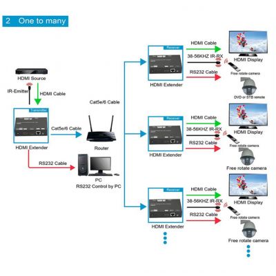 Комплект приемник-передатчик HDMI по IP / Dr.HD EX 120 LIR HD