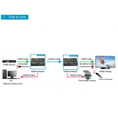 Комплект приемник-передатчик HDMI по IP / Dr.HD EX 120 LIR HD