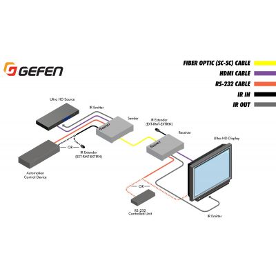 Удлинитель HDMI Gefen EXT-HDRS2IR-4K2K-1FO